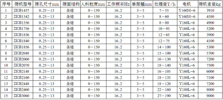 ZKB系列直線振動脫水脫介篩技術參數：